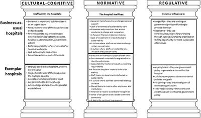 Harnessing the pillars of institutions to drive environmentally sustainable hospital foodservices